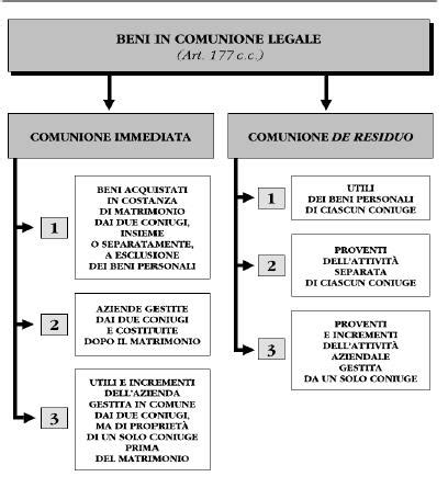 Schema comparativo tra comunione legale e separazione dei beni