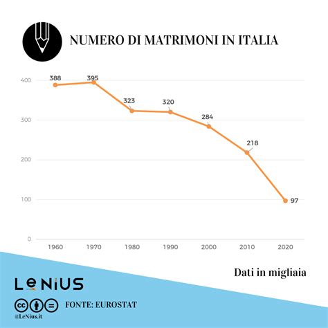 Grafico che mostra il calo dei matrimoni in Italia