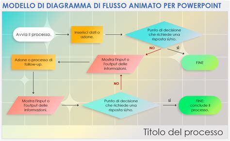Diagramma di flusso che mostra il processo di certificazione