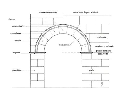 Struttura di un arco nuziale