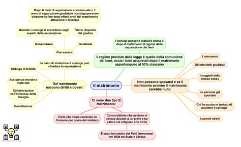 Mappa concettuale dei temi di matrimonio