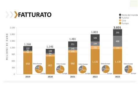 Grafico che mostra la crescita del fatturato del destination wedding in Italia negli anni