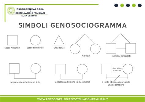 Simboli utilizzati nel genosociogramma
