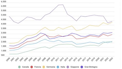 grafico che mostra l'evoluzione della lista nozze