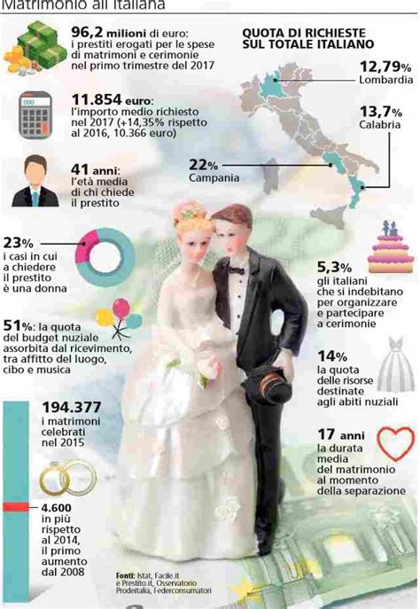 infografica sui costi medi di un matrimonio