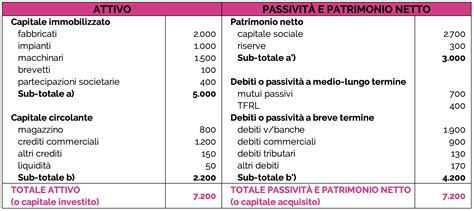 Grafico che illustra le fonti di finanziamento di un'associazione