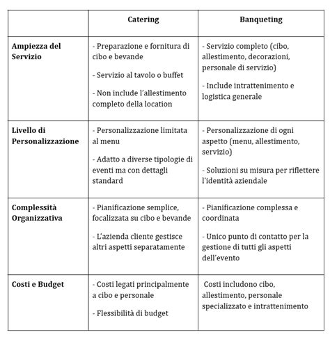Schema che illustra le differenze tra catering e banqueting
