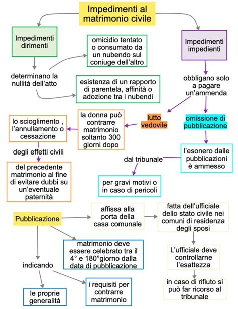 Schema degli impedimenti legali al matrimonio secondo il Codice Civile