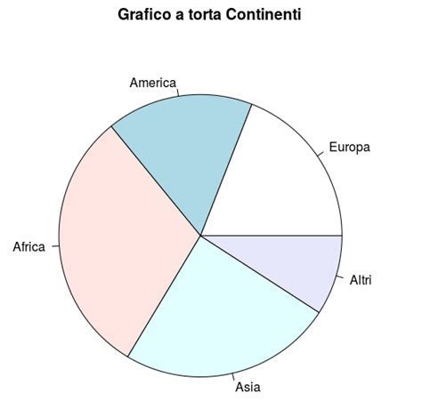 Grafico a torta con valutazioni servizio Riccardo Fashion Wedding