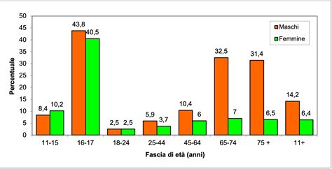 Grafico che mostra la distribuzione per età dei matrimoni celebrati