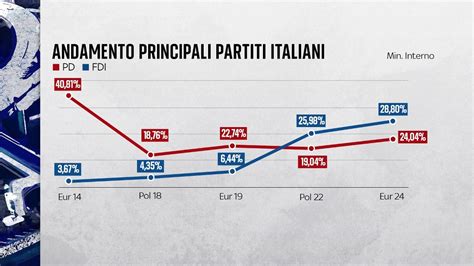 Grafico che illustra l'andamento dei divorzi in Italia dal 1970