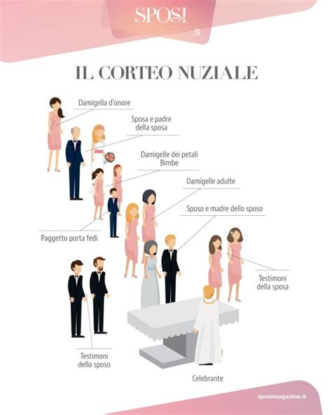 Schema del corteo nuziale