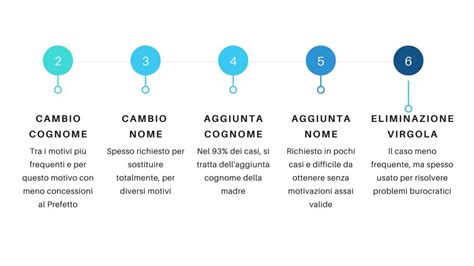 Procedura di cambio cognome in Italia