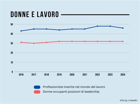 Grafico che mostra il divario di genere nel mondo del lavoro in Italia