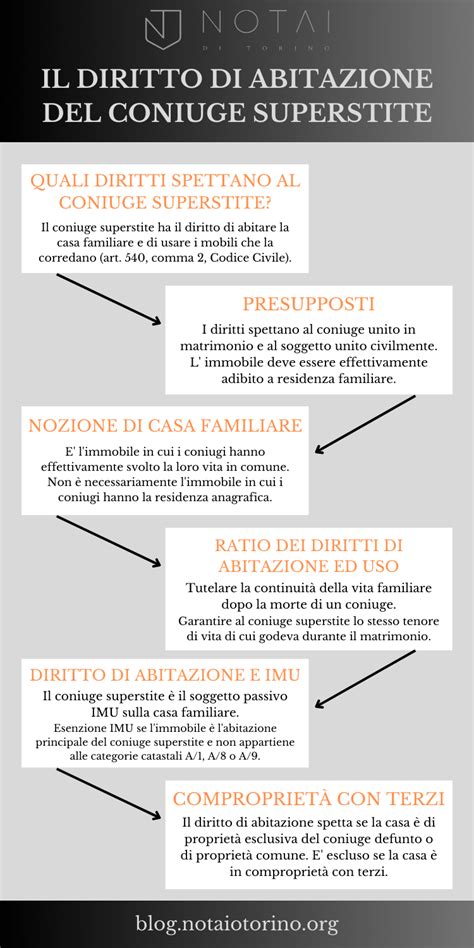 Infografica che riassume i presupposti e le implicazioni del diritto di abitazione