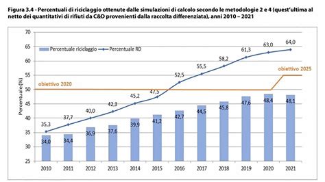 Grafico che mostra l'evoluzione della percezione del matrimonio e dello stato civile nella società italiana