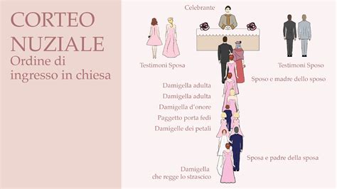 Schema dell'ordine di ingresso tradizionale