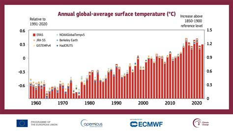 Grafico che mostra l'aumento delle temperature medie globali