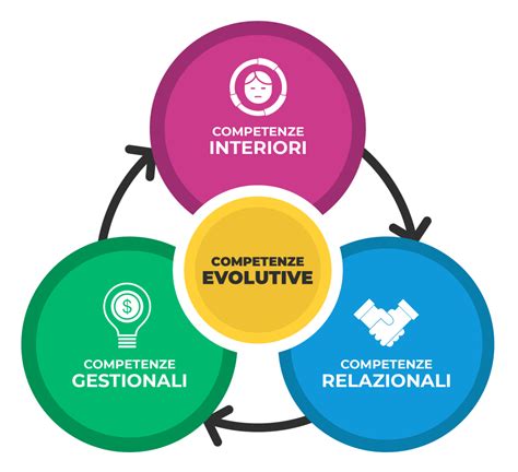 Grafica con le competenze di un wedding planner