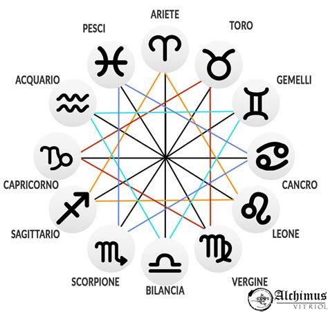 Segni zodiacali con i loro elementi