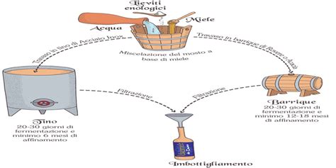 Ingredienti per l'idromele