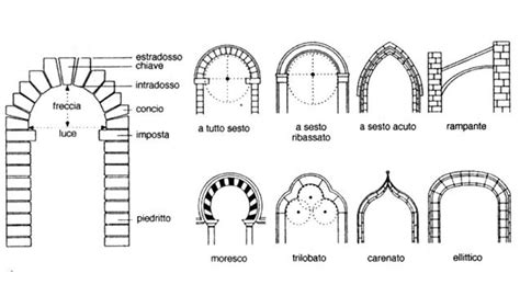 Esempi di diversi stili di archi nuziali