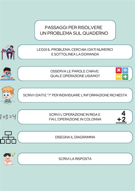 Schema dei passaggi per avviare un e-commerce