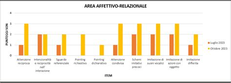 Grafico con punteggi medi delle recensioni Pura Eventi