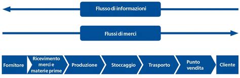 Catena di approvvigionamento tessile