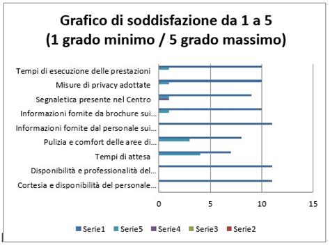 Grafico con punteggi di soddisfazione clienti Vango Anch'io Wedding