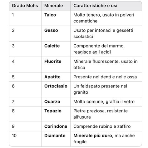 Scala di Mohs con diversi minerali, inclusi Diamante (10) e Rubino (9)