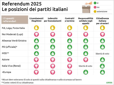 Grafico che mostra le posizioni dei partiti italiani sui diritti LGBTQ+