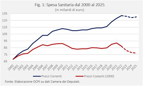 Grafico che mostra l'evoluzione dei sentimenti nella coppia