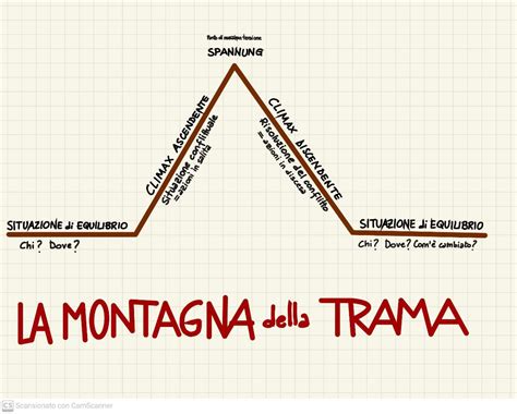 Schema della trama di Inside Man