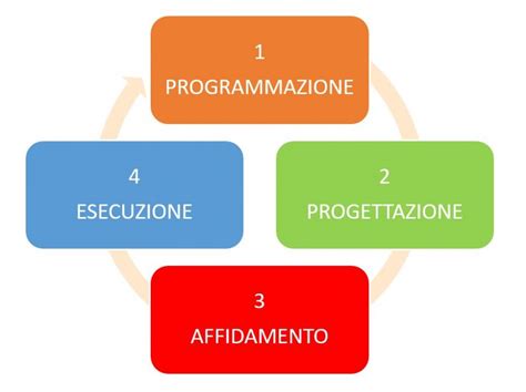 schema delle fasi del programma Retrouvaille