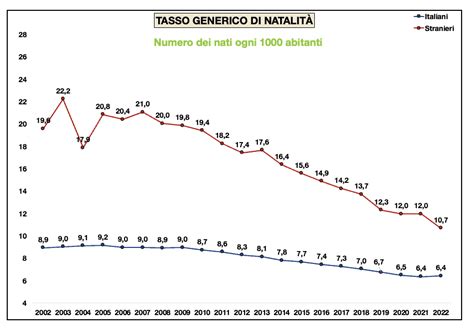 Grafico del tasso di natalità in Italia dal 1970 al 2024