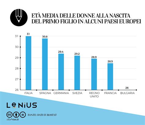 Grafico sull'età media al primo parto in Italia e in Europa