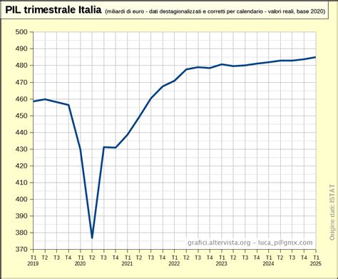 Grafico che mostra la crescita del settore Wedding Planning