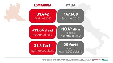 Statistiche sui furti in Italia per regione