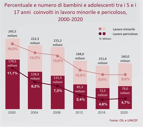 Grafico statistico sui minori scomparsi