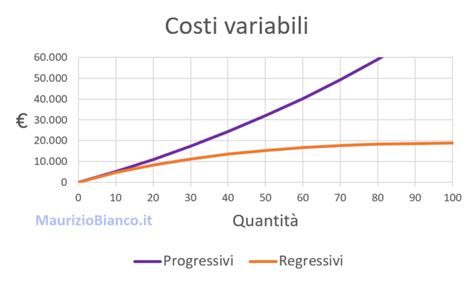 Grafico con la suddivisione dei costi dei biglietti