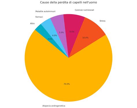 Grafico a torta che mostra la percentuale di uomini celibi e donne nubili in una popolazione