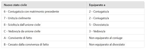 Schematizzazione dei diversi stati civili