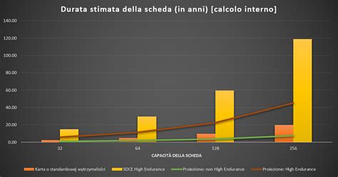 Grafico che mostra la durata delle relazioni clandestine