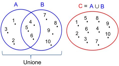 Schema che illustra l'equilibrio tra unione e individualità in una coppia