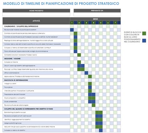 Schema del processo di pianificazione di un evento