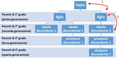 Grafico che mostra la media delle quote regalo in base al grado di parentela