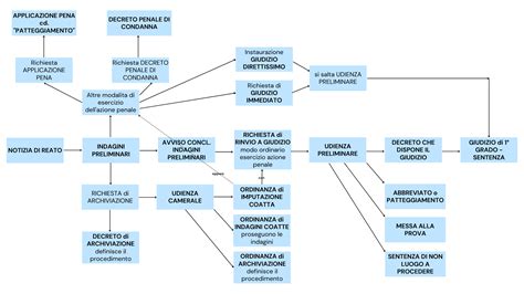 Schema che illustra il processo di Matrimonio a Prima Vista