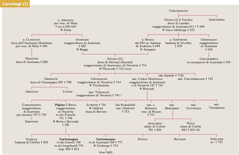 Albero genealogico semplificato dei Carolingi