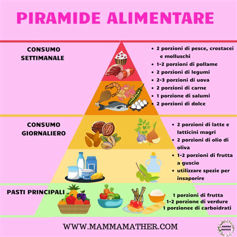 grafico piramide alimentare sana